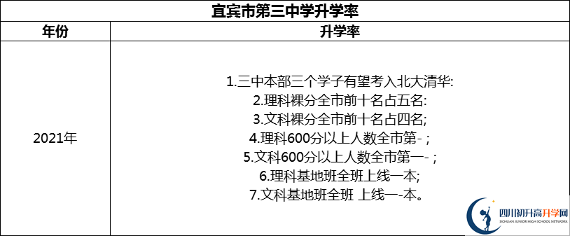 2024年宜賓市第三中學升學率怎么樣？