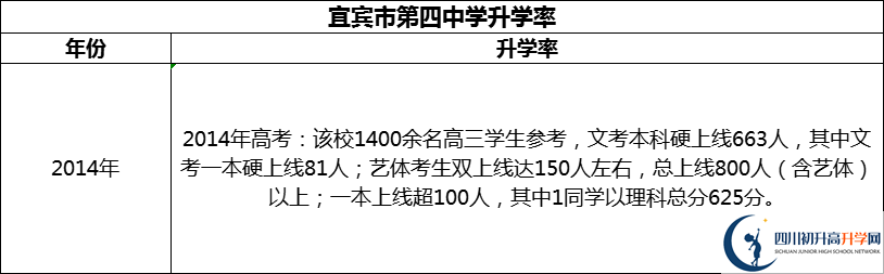 2024年宜賓市第四中學(xué)升學(xué)率怎么樣？