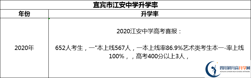 2024年宜賓市江安中學(xué)升學(xué)率怎么樣？
