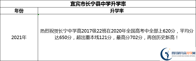 2024年宜賓市長寧縣中學升學率怎么樣？