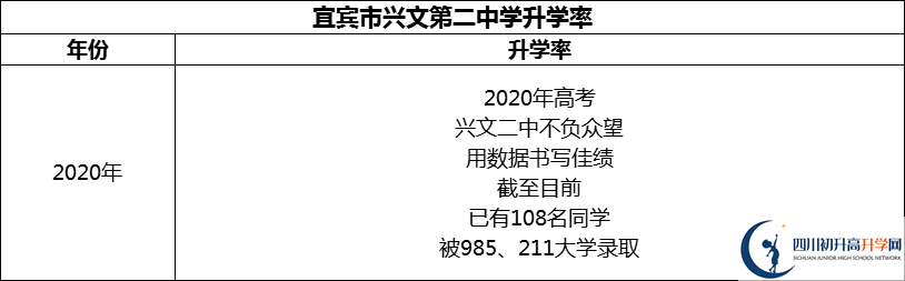 2024年宜賓市興文第二中學(xué)升學(xué)率怎么樣？