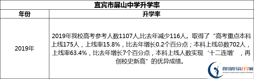 2024年宜賓市屏山中學(xué)升學(xué)率怎么樣？