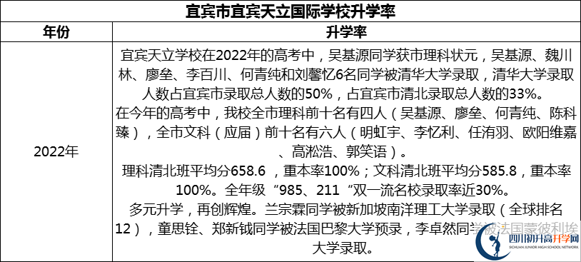 2024年宜賓市宜賓天立國際學(xué)校升學(xué)率怎么樣？