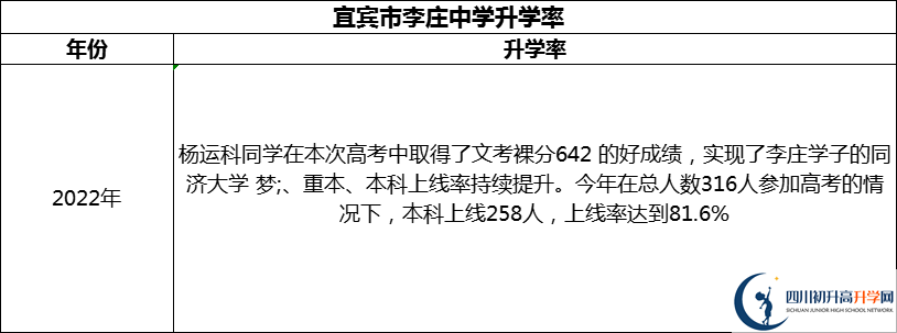 2024年宜賓市李莊中學升學率怎么樣？