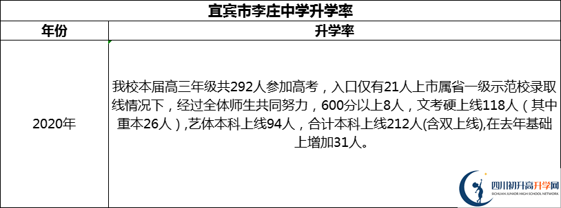 2024年宜賓市李莊中學升學率怎么樣？