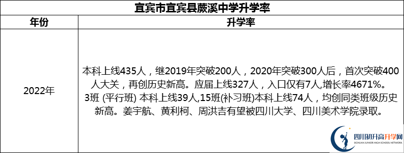 2024年宜賓市宜賓縣蕨溪中學(xué)升學(xué)率怎么樣？