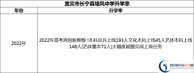 2024年宜賓市長(zhǎng)寧縣培風(fēng)中學(xué)升學(xué)率怎么樣？