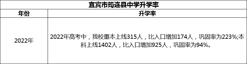 2024年宜賓市筠連縣中學(xué)升學(xué)率怎么樣？