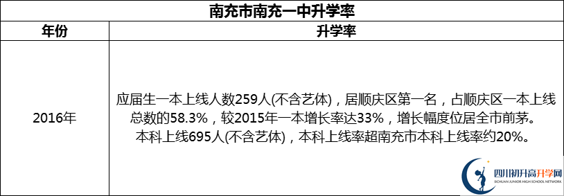 2024年南充市南充一中升學(xué)率怎么樣？
