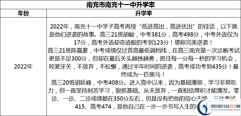 2024年南充市南充十一中升學(xué)率怎么樣？