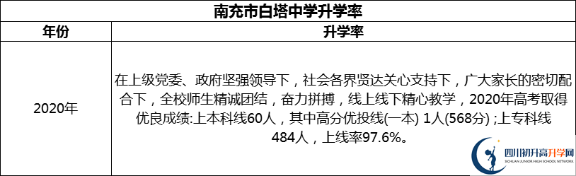 2024年南充市白塔中學(xué)升學(xué)率怎么樣？