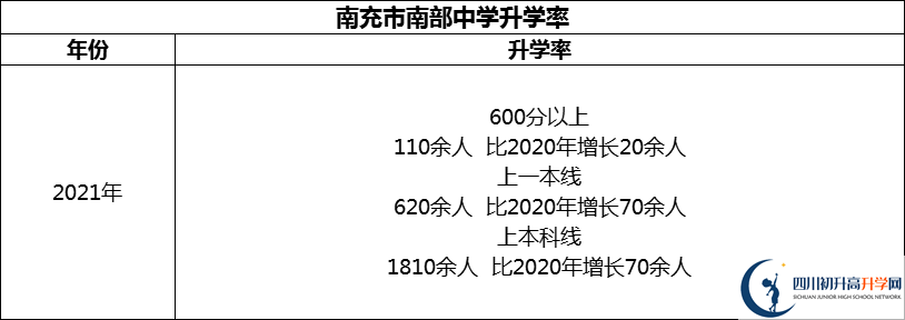 2024年南充市南部中學升學率怎么樣？