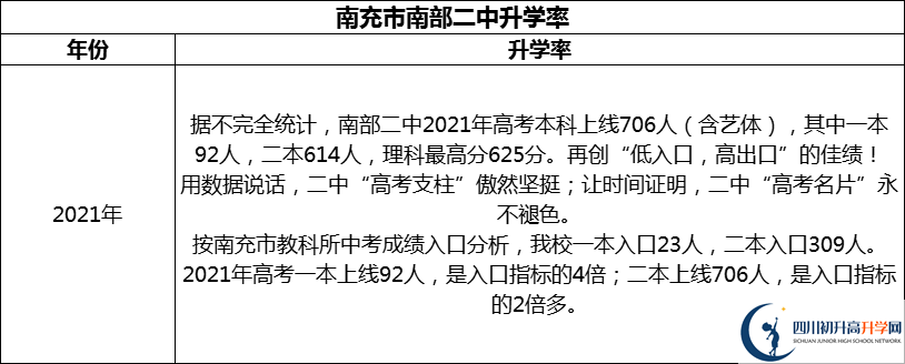 2024年南充市南部二中升學率怎么樣？