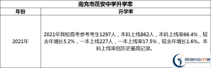 2024年南充市蓬安中學(xué)升學(xué)率怎么樣？