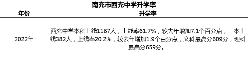 2024年南充市西充中學(xué)升學(xué)率怎么樣？