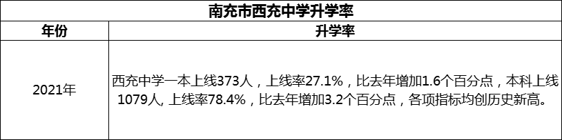 2024年南充市西充中學(xué)升學(xué)率怎么樣？