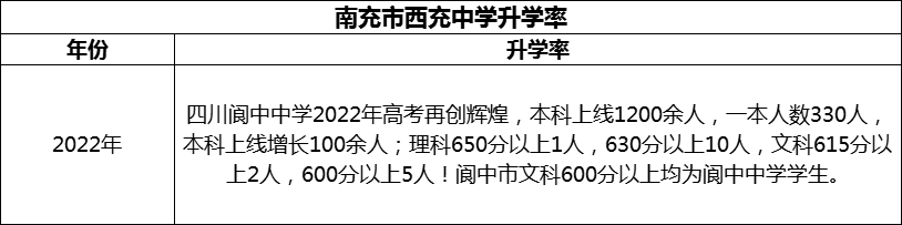 2024年南充市閬中中學升學率怎么樣？