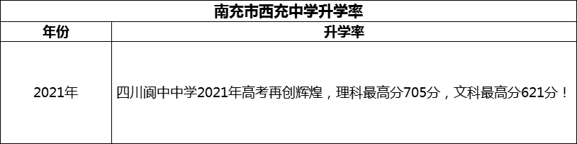 2024年南充市閬中中學升學率怎么樣？