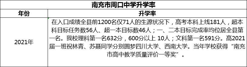 2024年南充市周口中學升學率怎么樣？