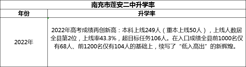 2024年南充市蓬安二中升學率怎么樣？