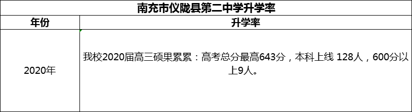 2024年南充市儀隴縣第二中學(xué)升學(xué)率怎么樣？