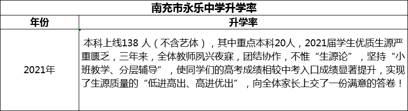 2024年南充市永樂中學(xué)升學(xué)率怎么樣？