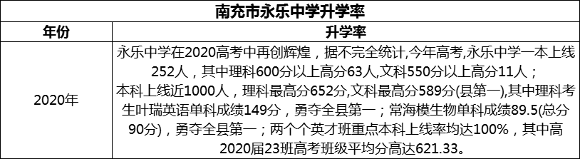 2024年南充市永樂中學(xué)升學(xué)率怎么樣？