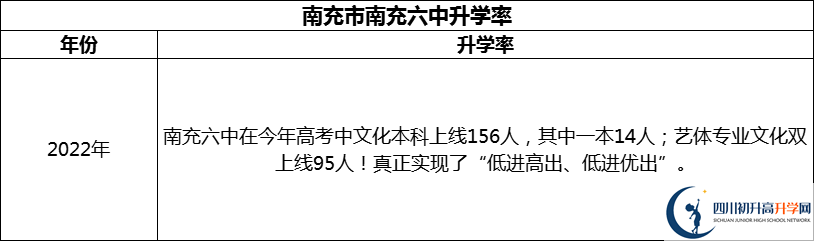 2024年南充市南充六中升學(xué)率怎么樣？