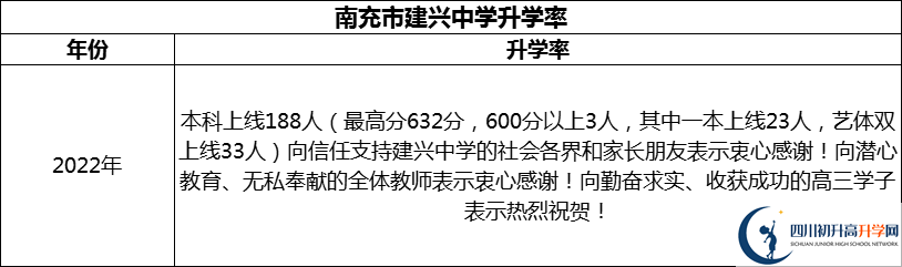 2024年南充市建興中學(xué)升學(xué)率怎么樣？