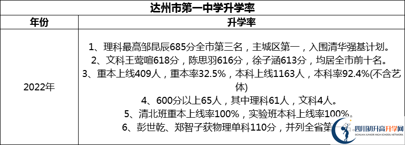 2024年達州市第一中學升學率怎么樣？