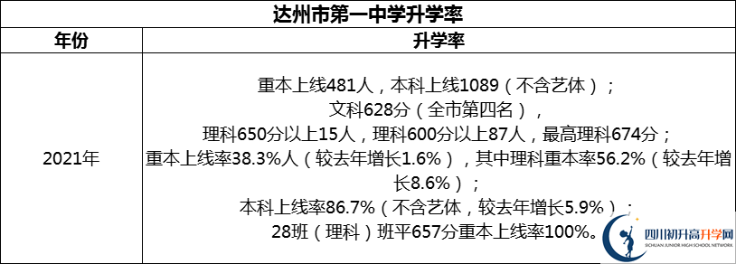 2024年達州市第一中學升學率怎么樣？
