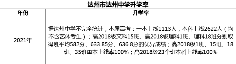 2024年達(dá)州市達(dá)州中學(xué)升學(xué)率怎么樣？