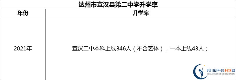 2024年達州市宣漢縣第二中學升學率怎么樣？