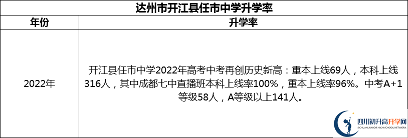 2024年達(dá)州市開(kāi)江縣任市中學(xué)升學(xué)率怎么樣？