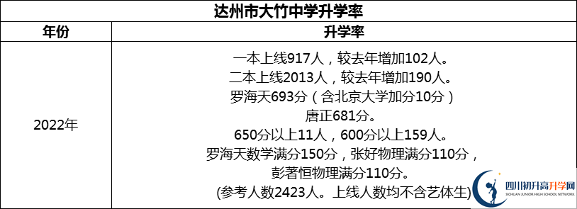 2024年達州市大竹中學升學率怎么樣？