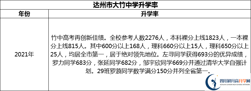 2024年達州市大竹中學升學率怎么樣？