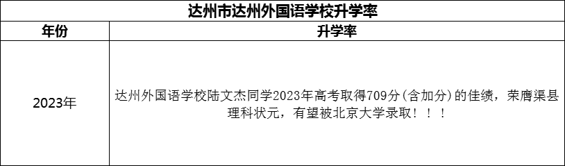 2024年達州市達州外國語學校升學率怎么樣？