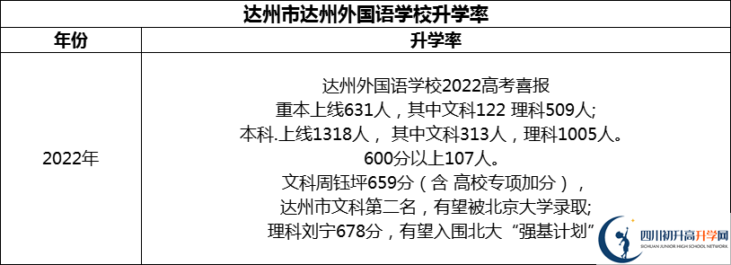 2024年達州市達州外國語學校升學率怎么樣？