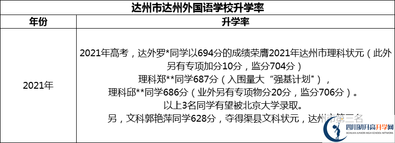 2024年達州市達州外國語學校升學率怎么樣？