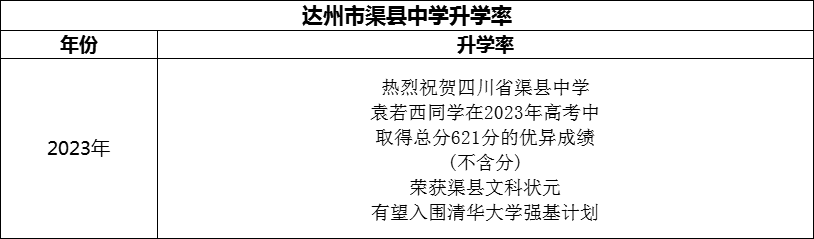 2024年達州市渠縣中學(xué)升學(xué)率怎么樣？