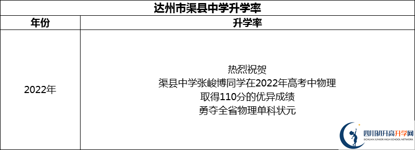 2024年達州市渠縣中學(xué)升學(xué)率怎么樣？