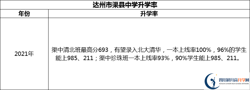 2024年達州市渠縣中學(xué)升學(xué)率怎么樣？