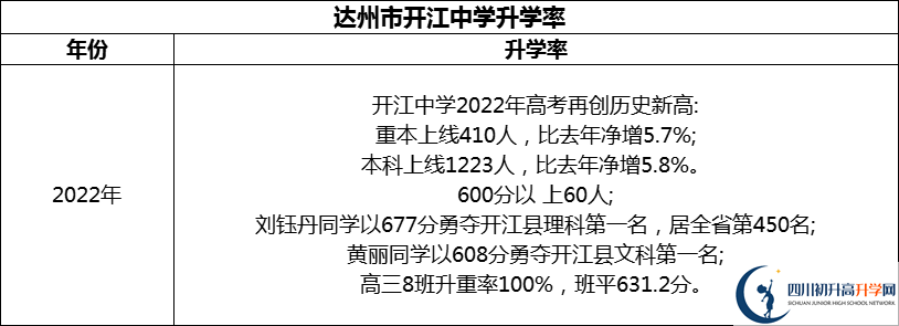 2024年達州市開江中學(xué)升學(xué)率怎么樣？