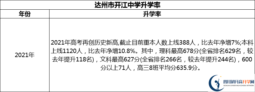 2024年達州市開江中學(xué)升學(xué)率怎么樣？