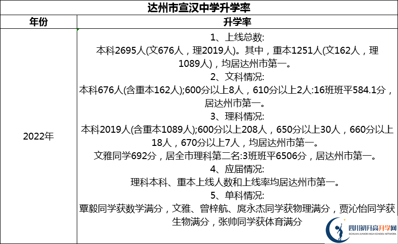 2024年達(dá)州市宣漢中學(xué)升學(xué)率怎么樣？