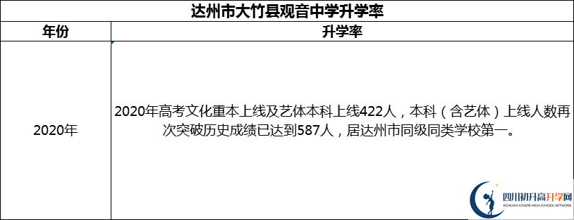 2024年達(dá)州市大竹縣觀音中學(xué)升學(xué)率怎么樣？