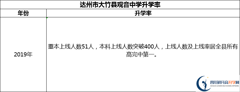 2024年達(dá)州市大竹縣觀音中學(xué)升學(xué)率怎么樣？