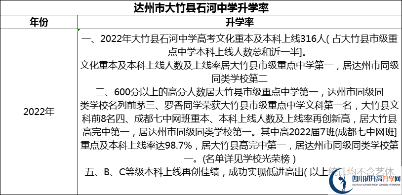 2024年達州市大竹縣石河中學(xué)升學(xué)率怎么樣？