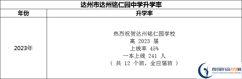 2024年達(dá)州市達(dá)州銘仁園中學(xué)升學(xué)率怎么樣？