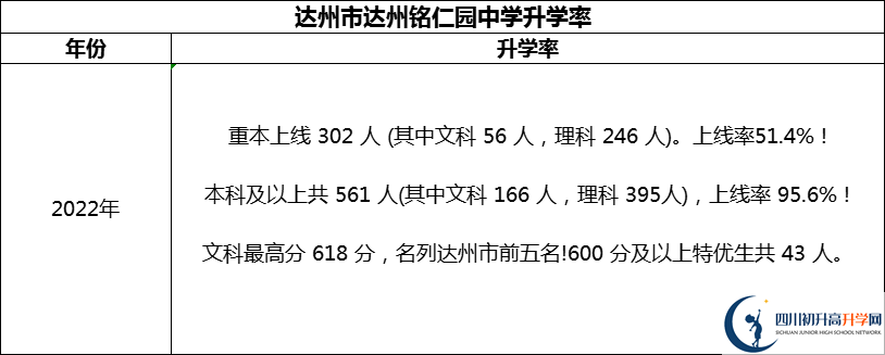 2024年達(dá)州市達(dá)州銘仁園中學(xué)升學(xué)率怎么樣？